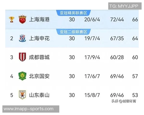 海港夺冠申花屈居亚军梅州亚泰不幸降级中超最终积分榜揭晓